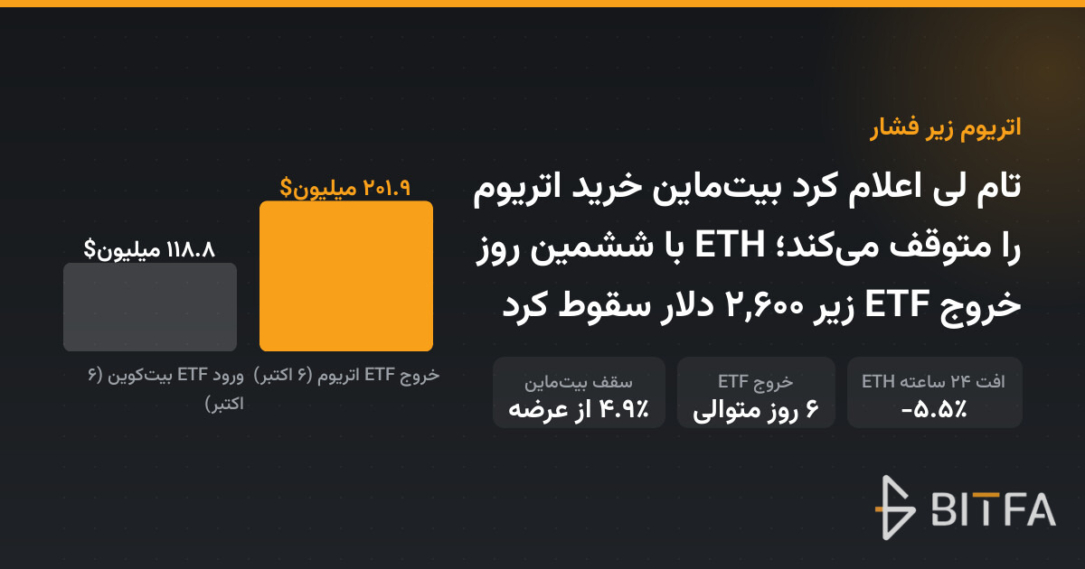 تام لی اعلام کرد بیت‌ماین خرید اتریوم را متوقف می‌کند؛ ETH با ششمین روز خروج ETF زیر ۲,۶۰۰ دلار سقوط کرد