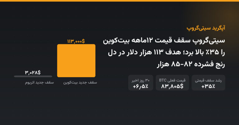 سیتی‌گروپ سقف قیمت ۱۲ماهه بیت‌کوین را ۳۵٪ بالا برد؛ هدف ۱۱۳ هزار دلار در دل رنج فشرده ۸۲-۸۵ هزار