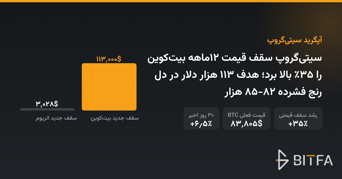 سیتی‌گروپ سقف قیمت ۱۲ماهه بیت‌کوین را ۳۵٪ بالا برد؛ هدف ۱۱۳ هزار دلار در دل رنج فشرده ۸۲-۸۵ هزار