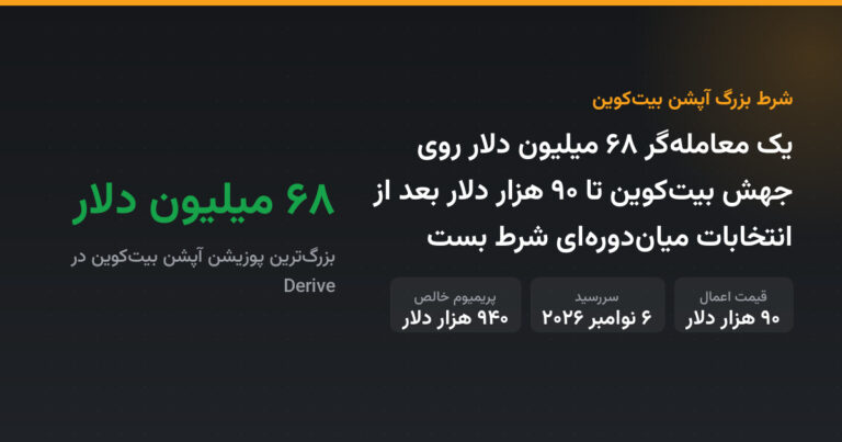 یک معامله‌گر ۶۸ میلیون دلار روی جهش بیت‌کوین تا ۹۰ هزار دلار بعد از انتخابات میان‌دوره‌ای شرط بست