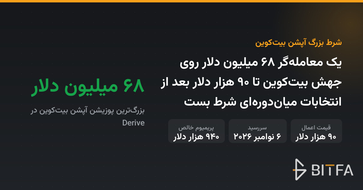 یک معامله‌گر ۶۸ میلیون دلار روی جهش بیت‌کوین تا ۹۰ هزار دلار بعد از انتخابات میان‌دوره‌ای شرط بست