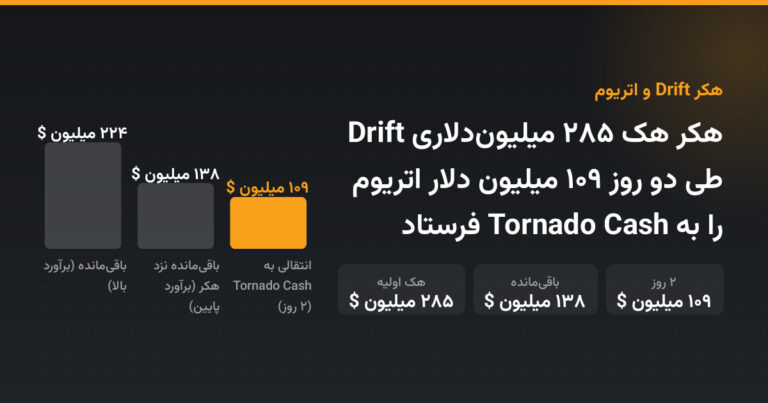 هکر هک ۲۸۵ میلیون‌دلاری Drift طی دو روز ۱۰۹ میلیون دلار اتریوم را به Tornado Cash فرستاد