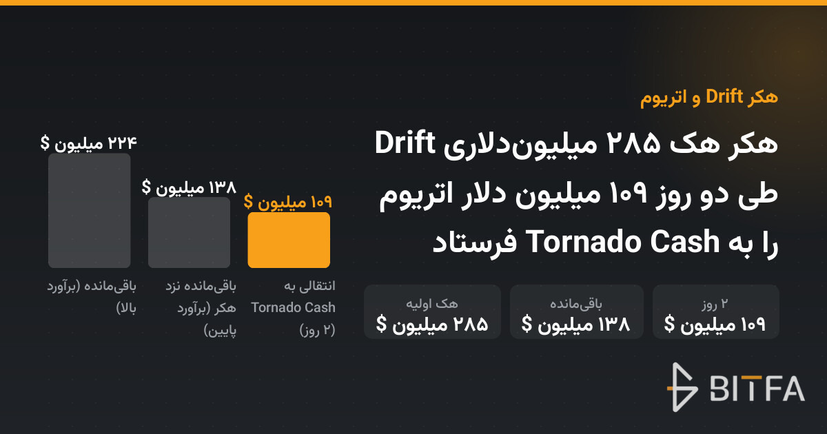 هکر هک ۲۸۵ میلیون‌دلاری Drift طی دو روز ۱۰۹ میلیون دلار اتریوم را به Tornado Cash فرستاد