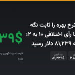 فدرال رزرو نرخ بهره را ثابت نگه داشت اما با رأی اختلافی ۱۰ به ۲؛ بیت‌کوین به ۸۱,۲۳۹ دلار رسید