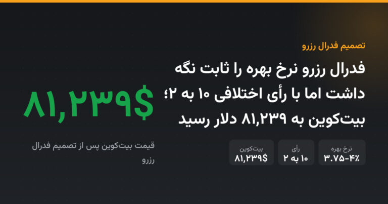 فدرال رزرو نرخ بهره را ثابت نگه داشت اما با رأی اختلافی ۱۰ به ۲؛ بیت‌کوین به ۸۱,۲۳۹ دلار رسید