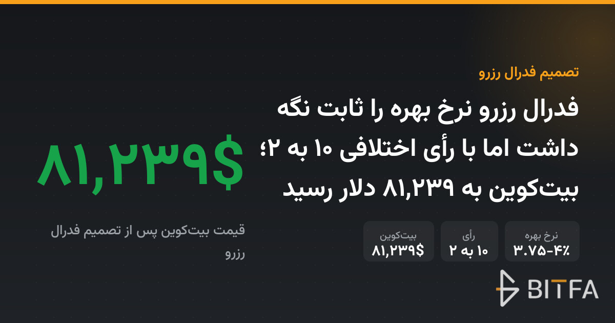 فدرال رزرو نرخ بهره را ثابت نگه داشت اما با رأی اختلافی ۱۰ به ۲؛ بیت‌کوین به ۸۱,۲۳۹ دلار رسید