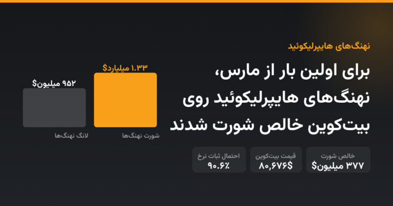 برای اولین بار از مارس، نهنگ‌های هایپرلیکوئید روی بیت‌کوین خالص شورت شدند