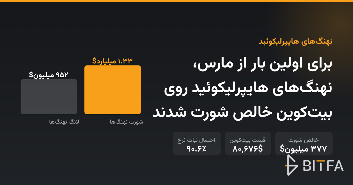 برای اولین بار از مارس، نهنگ‌های هایپرلیکوئید روی بیت‌کوین خالص شورت شدند