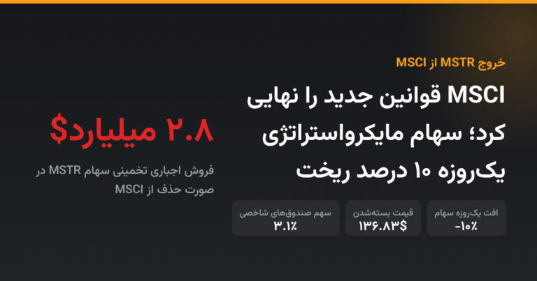 MSCI قوانین جدید را نهایی کرد؛ سهام مایکرواستراتژی یک‌روزه ۱۰ درصد ریخت