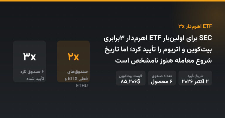 SEC برای اولین‌بار ETF اهرم‌دار ۳برابری بیت‌کوین و اتریوم را تأیید کرد؛ اما تاریخ شروع معامله هنوز نامشخص است