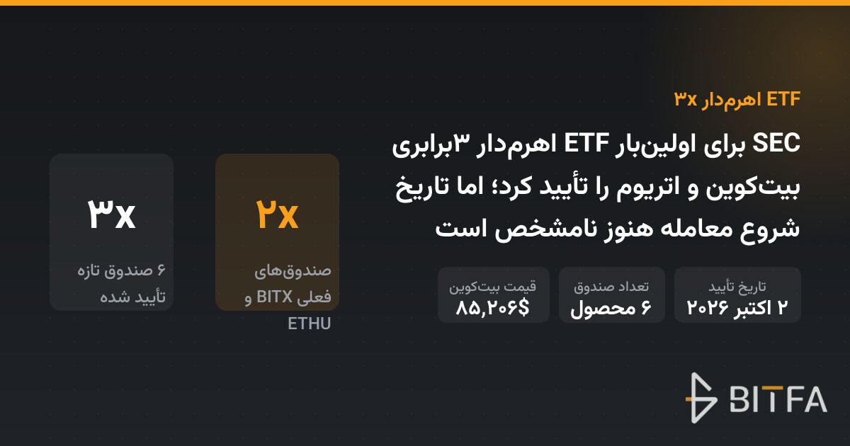 SEC برای اولین‌بار ETF اهرم‌دار ۳برابری بیت‌کوین و اتریوم را تأیید کرد؛ اما تاریخ شروع معامله هنوز نامشخص است