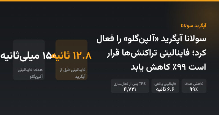 سولانا آپگرید «آلپن‌گلو» را فعال کرد؛ فاینالیتی تراکنش‌ها قرار است ۹۹٪ کاهش یابد