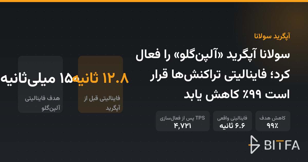 سولانا آپگرید «آلپن‌گلو» را فعال کرد؛ فاینالیتی تراکنش‌ها قرار است ۹۹٪ کاهش یابد