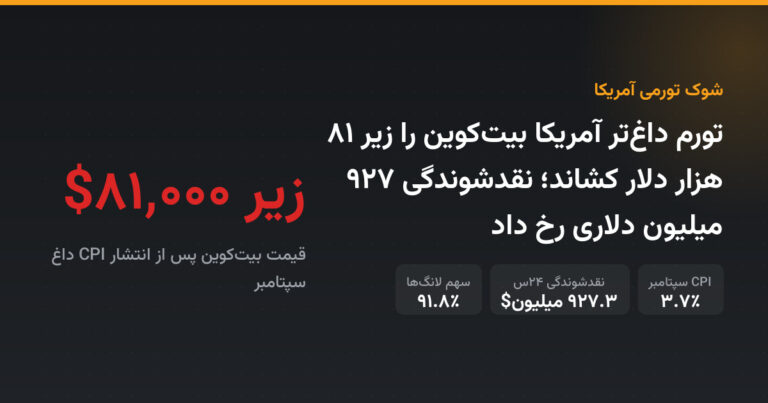تورم داغ‌تر آمریکا بیت‌کوین را زیر ۸۱ هزار دلار کشاند؛ نقدشوندگی ۹۲۷ میلیون دلاری رخ داد