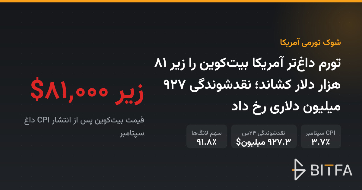 تورم داغتر آمریکا بیتکوین را زیر ۸۱ هزار دلار کشاند؛ نقدشوندگی ۹۲۷ میلیون دلاری رخ داد